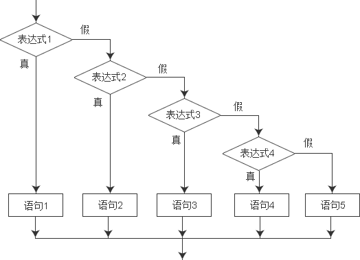 c++ if else语句及其嵌套(选择)