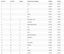 TIOBE 2017年4月编程语言排行榜