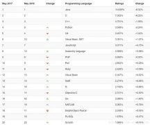 2017年5月全球编程语言排行榜