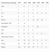 TIOBE 2017年12月编程语言排行榜